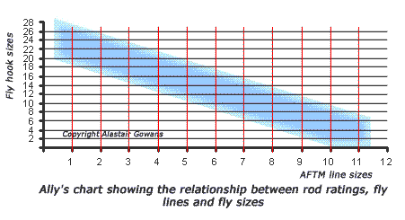 Salmon Fly Hook Size Chart
