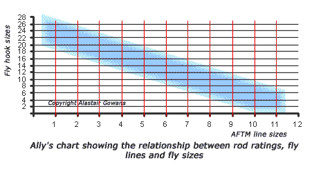 Fly Rod Weight Chart